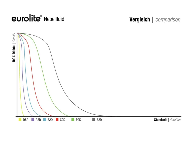 Eurolite Røykvæske -B2D- Basic 1l 