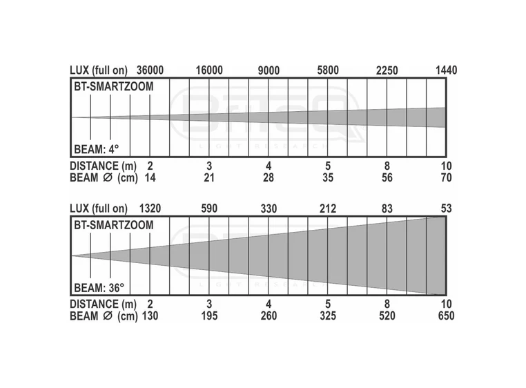 BRITEQ BT-SMARTZOOM LED Par Sort, 5-17 DMX-kanaler 