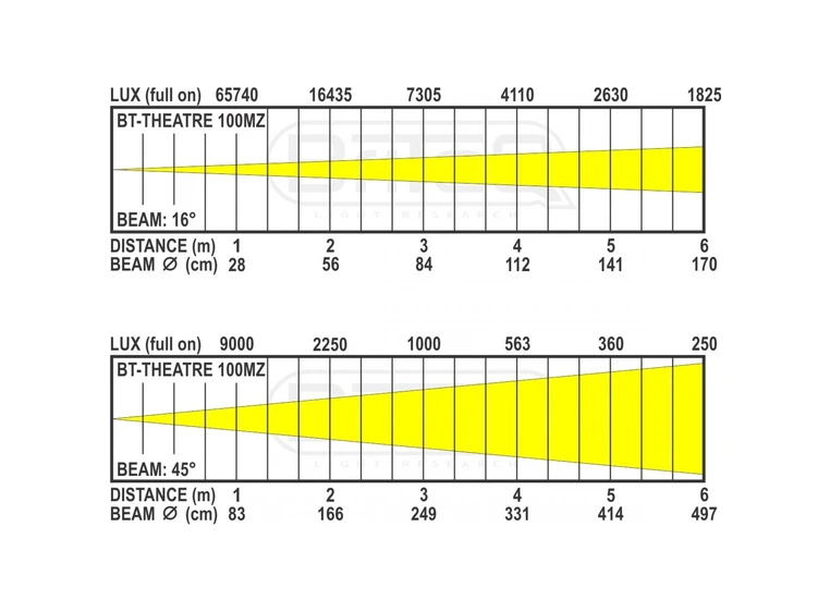 Briteq BT-THEATRE 100MZ Fresnell Sort. 100W, 3000K. CRI>96. 15-45° 