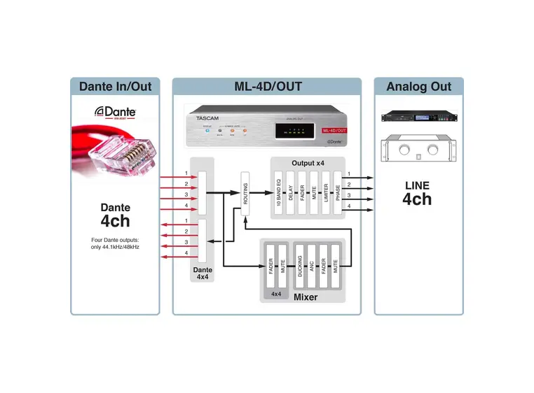 Tascam ML-4D-OUT-X Dante converter 