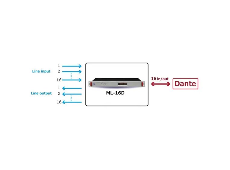 Tascam ML-16D Analog/Dante converter 