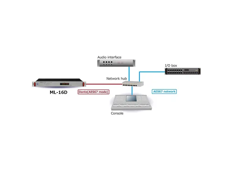 Tascam ML-16D Analog/Dante converter 