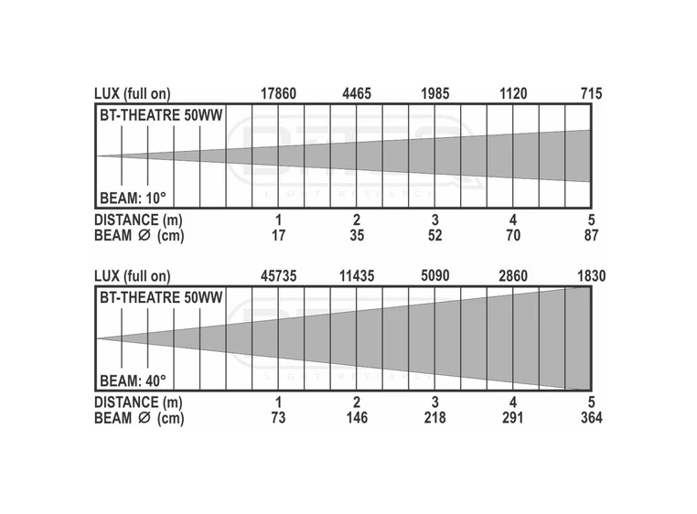 BRITEQ COB fresnell, 50W 