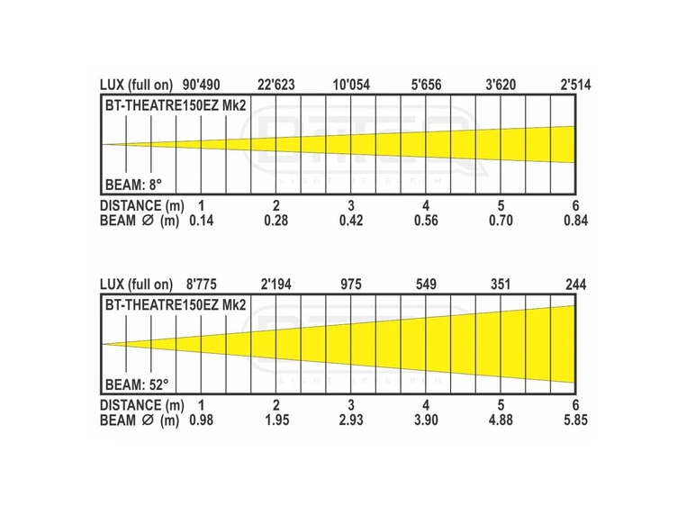 Briteq BT-THEATRE 150EZ MK2 Fresnell 150W, Motorisert zoom 8-52°, 3200k 