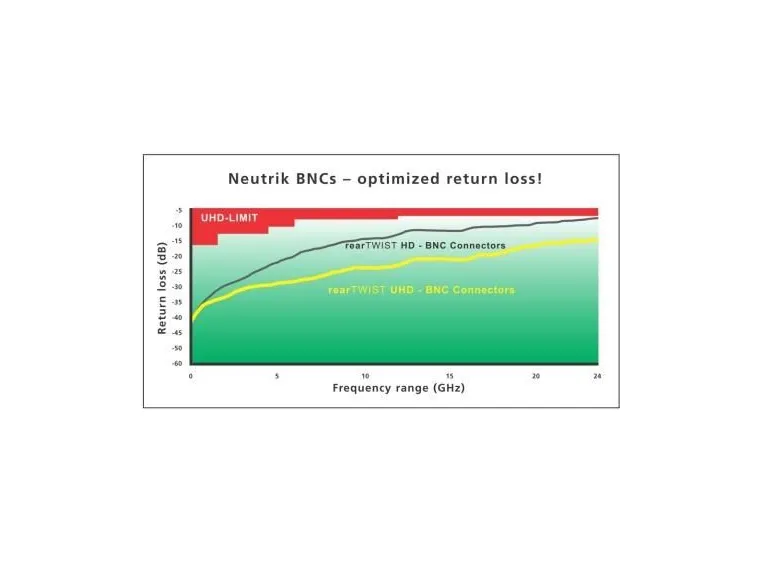 Neutrik UHD BNC D Chassis Feedthrough 75 Ohm Grounded 