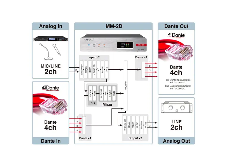 Tascam MM-2D-X 2-kanals Dante Converter med DSP 