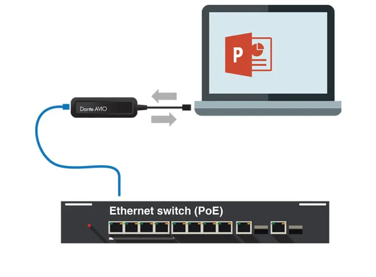 Audinate Dante AVIO USB IO Adapter 2x2 USB - DANTE konverter stereo 