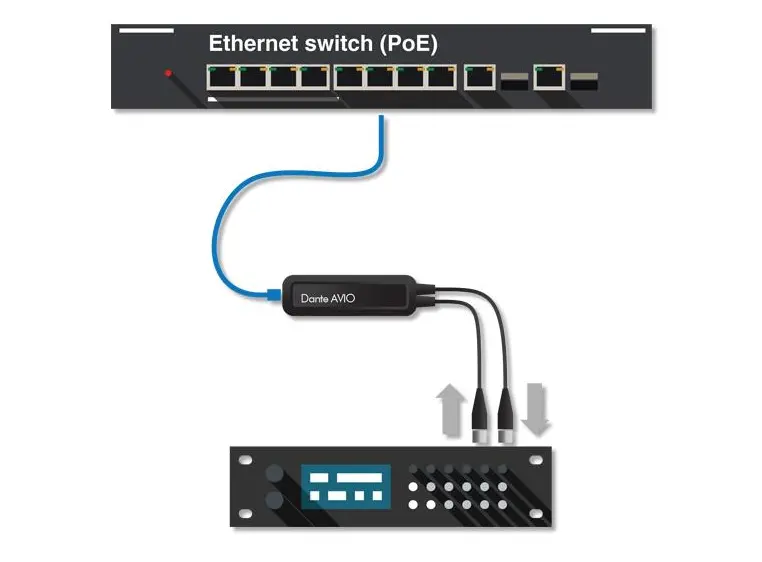 Audinate Dante AVIO AES3 IO Adapter 2x2 AES3 - DANTE konverter stereo 