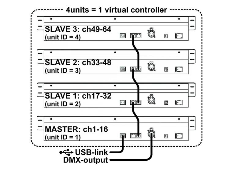 JB Systems 16ch DMX scene setter 19", 3p XLR DMX. MIDI 