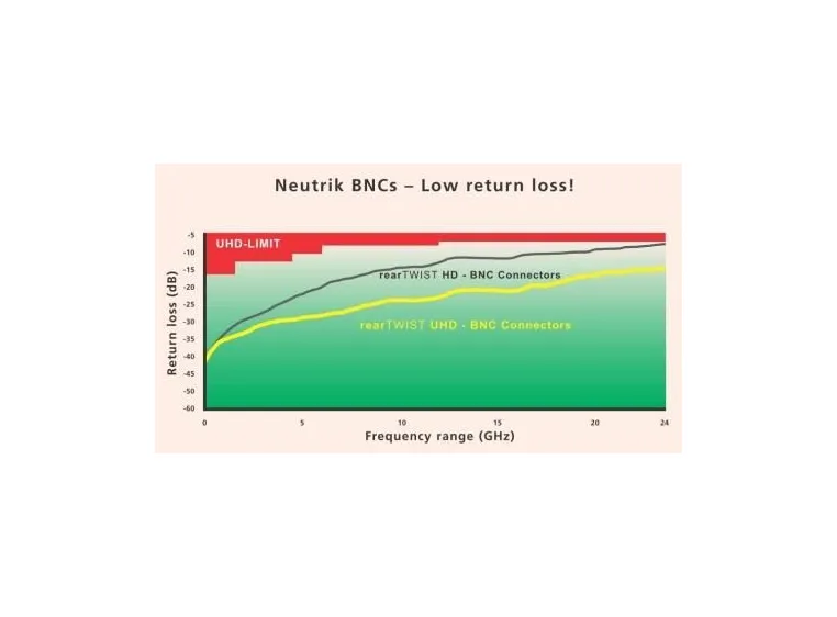 Neutrik NBNC75BDD6X BNC 75 Ohm UHD Rear Twist 