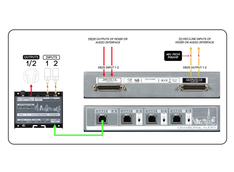Cranborne Audio C.A.S.T. Distribution HUB via Cat 5 