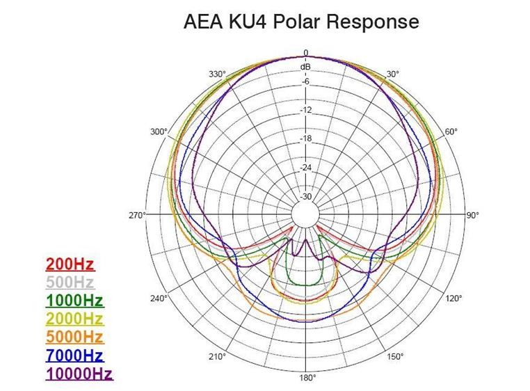AEA KU4 Superkardiod båndmikrofon