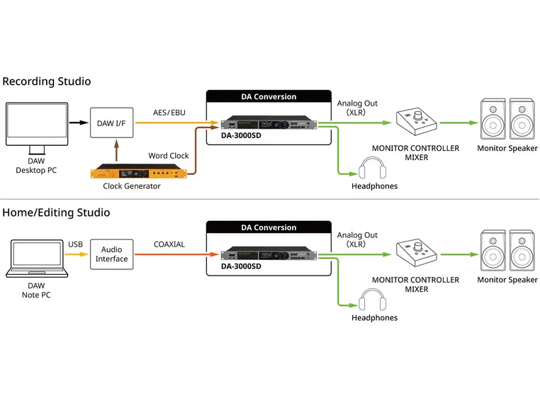 Tascam DA-3000SD Stereo Master-opptaker High-definition PCM/DSD lydopptaker 