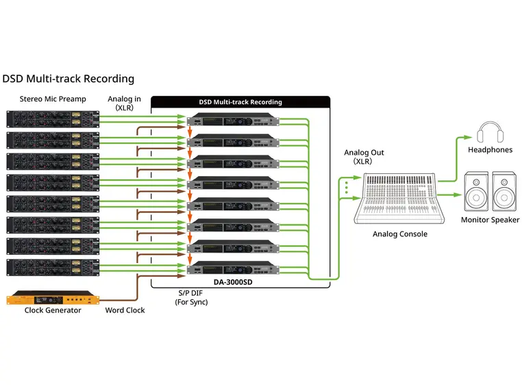 Tascam DA-3000SD Stereo Master-opptaker High-definition PCM/DSD lydopptaker 