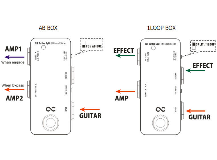 One Control Minimal BJF Buffer Split AB Switch/True Bypass Looper/Splitter