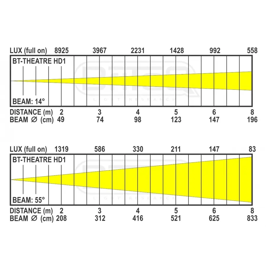 Briteq BT-THEATRE HD2 Fresnel 200W RGBAL, 2700-5600K, CRI>90RA, 14-55° 