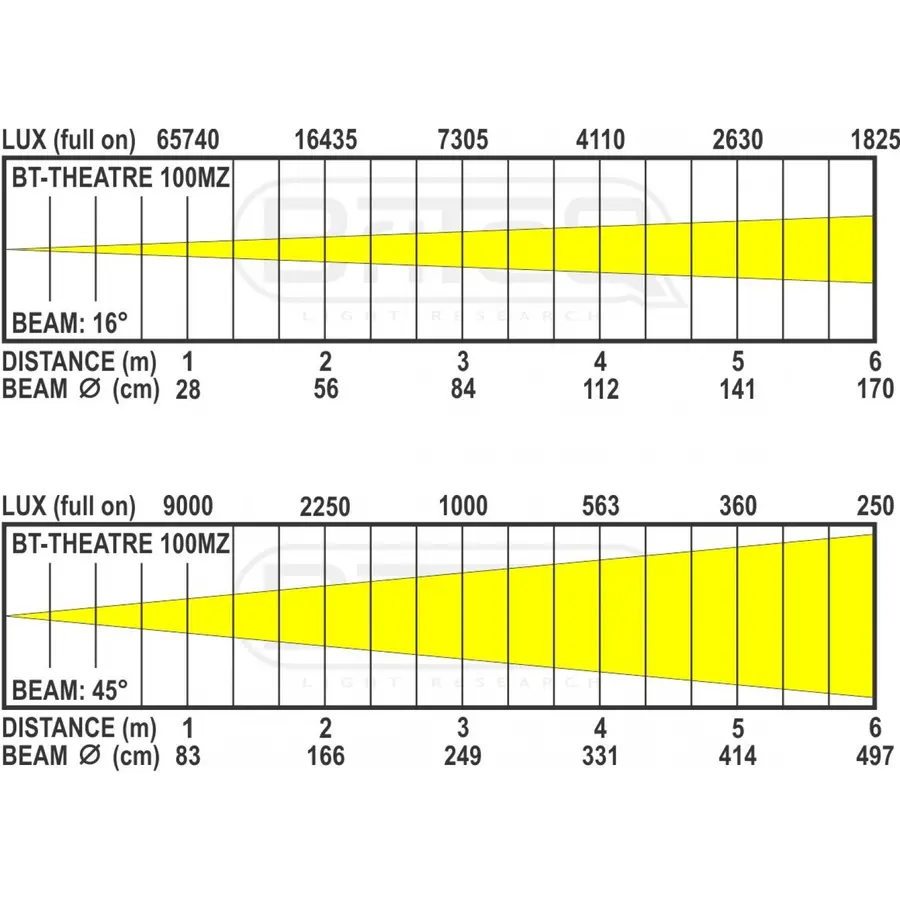 Briteq BT-THEATRE 100MZ Fresnell Sort. 100W, 3000K. CRI>96. 15-45° 
