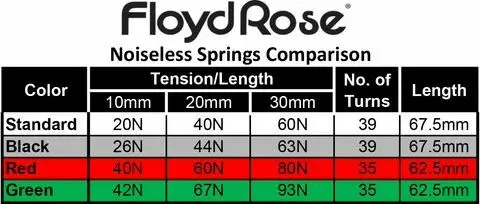 Floyd Rose Noiseless Tremolo Springs Black (FRTSNBKP) 