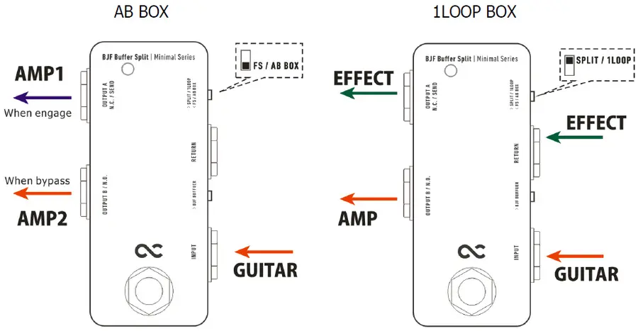 One Control Minimal BJF Buffer Split AB Switch/True Bypass Looper/Splitter 