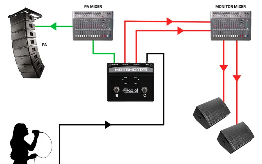 Radial HotShot MD Mikrofon-switcher 