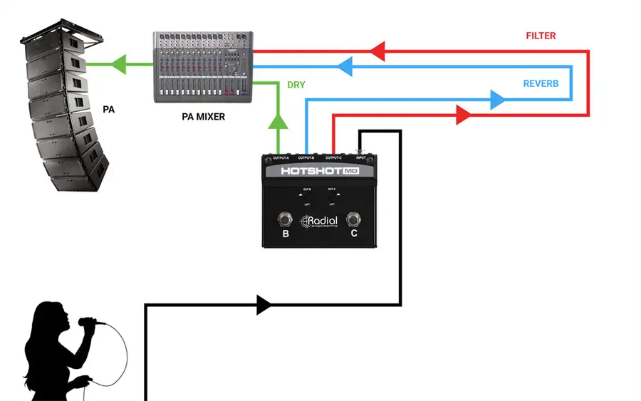 Radial HotShot MD Mikrofon-switcher 