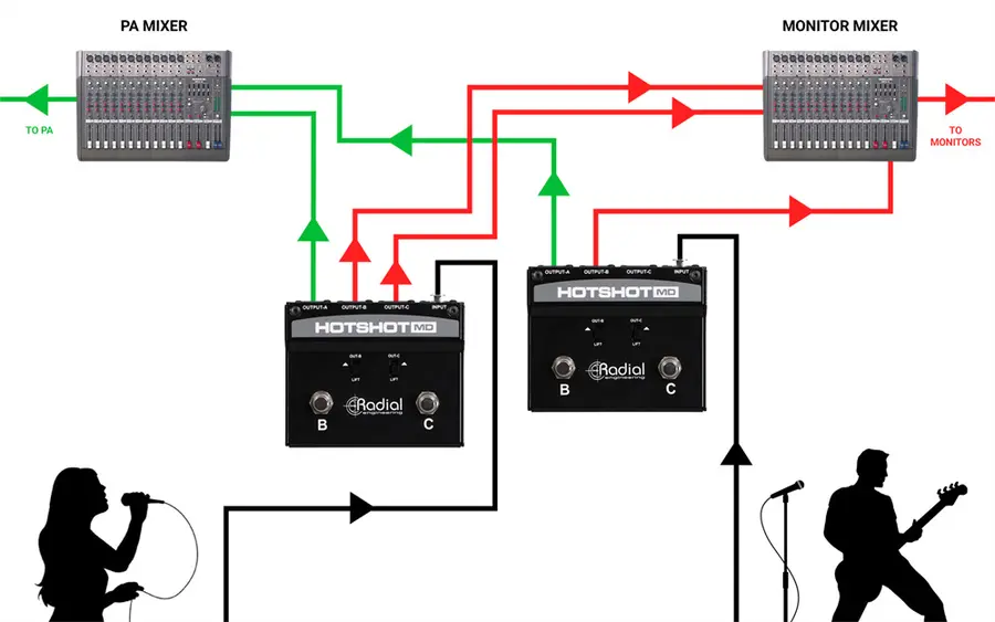 Radial HotShot MD Mikrofon-switcher 